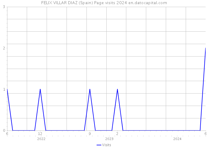 FELIX VILLAR DIAZ (Spain) Page visits 2024 
