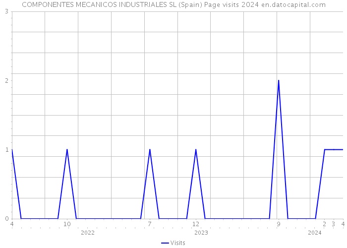 COMPONENTES MECANICOS INDUSTRIALES SL (Spain) Page visits 2024 