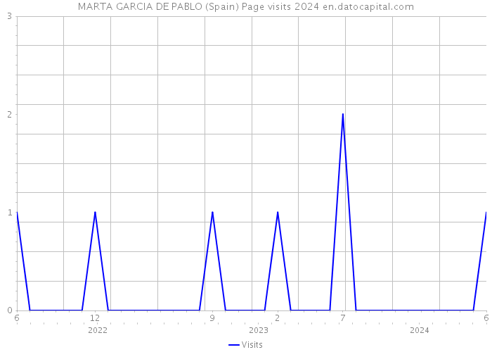 MARTA GARCIA DE PABLO (Spain) Page visits 2024 