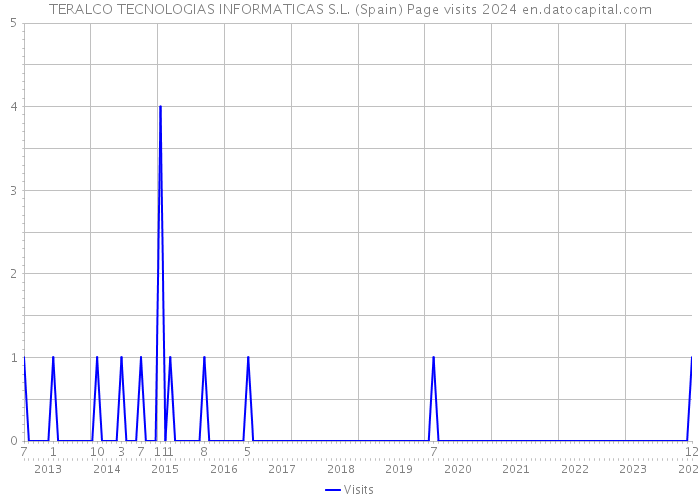 TERALCO TECNOLOGIAS INFORMATICAS S.L. (Spain) Page visits 2024 