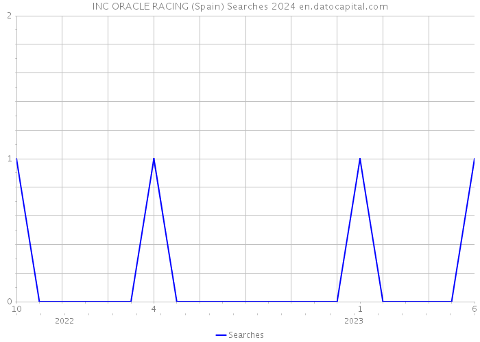 INC ORACLE RACING (Spain) Searches 2024 