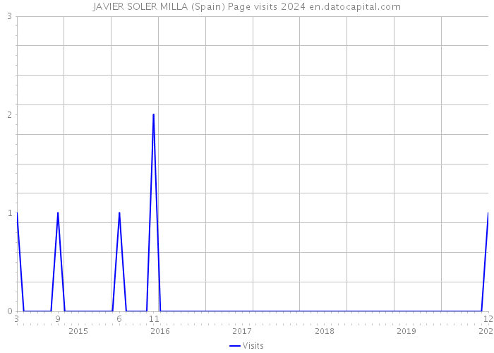 JAVIER SOLER MILLA (Spain) Page visits 2024 