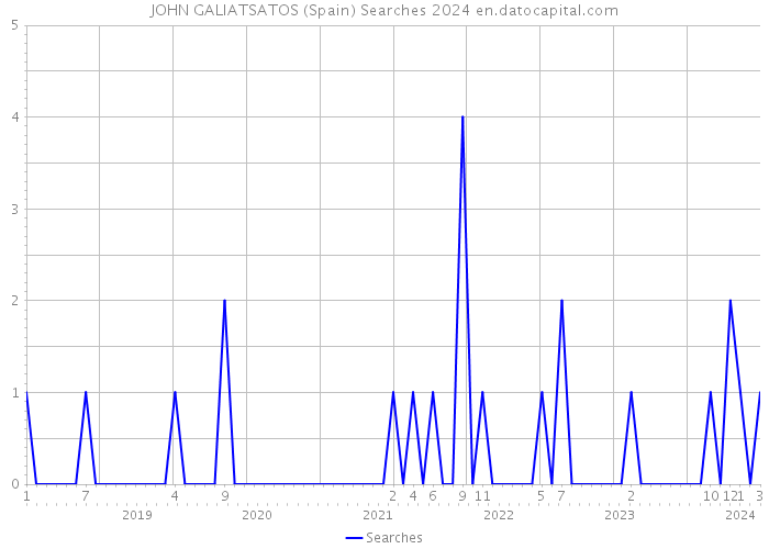 JOHN GALIATSATOS (Spain) Searches 2024 