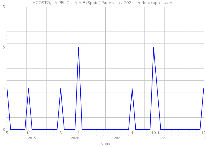 AGOSTO, LA PELICULA AIE (Spain) Page visits 2024 