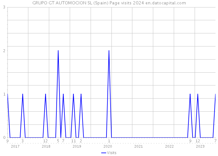 GRUPO GT AUTOMOCION SL (Spain) Page visits 2024 