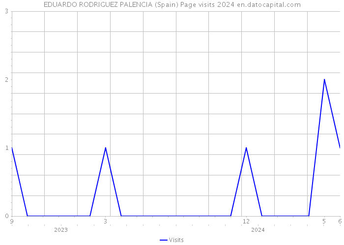 EDUARDO RODRIGUEZ PALENCIA (Spain) Page visits 2024 