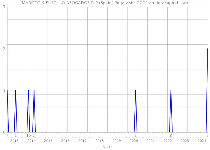 MAROTO & BUSTILLO ABOGADOS SLP (Spain) Page visits 2024 