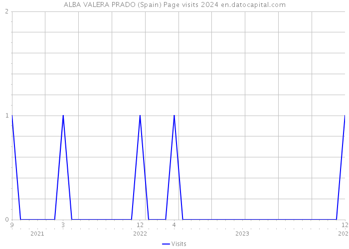 ALBA VALERA PRADO (Spain) Page visits 2024 