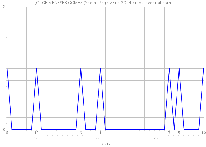 JORGE MENESES GOMEZ (Spain) Page visits 2024 