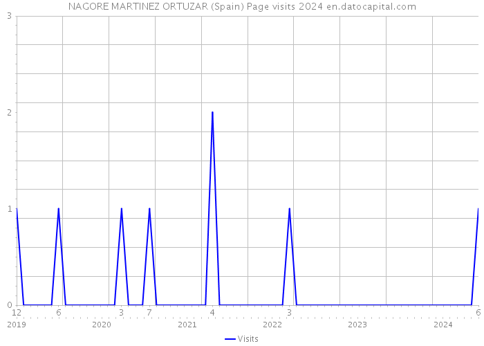 NAGORE MARTINEZ ORTUZAR (Spain) Page visits 2024 