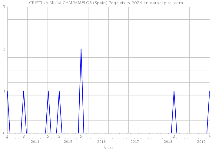 CRISTINA MUIXI CAMPAMELOS (Spain) Page visits 2024 