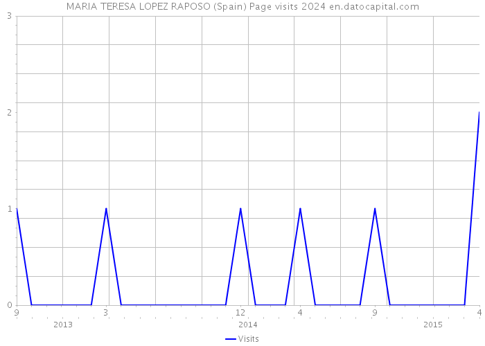 MARIA TERESA LOPEZ RAPOSO (Spain) Page visits 2024 