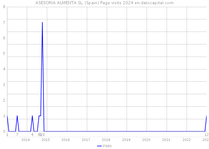 ASESORIA ALMENTA SL. (Spain) Page visits 2024 