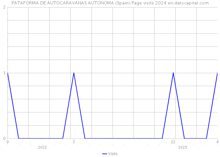 PATAFORMA DE AUTOCARAVANAS AUTONOMA (Spain) Page visits 2024 