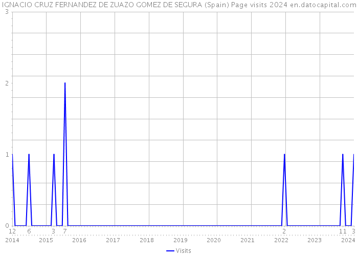 IGNACIO CRUZ FERNANDEZ DE ZUAZO GOMEZ DE SEGURA (Spain) Page visits 2024 