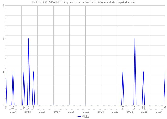 INTERLOG SPAIN SL (Spain) Page visits 2024 