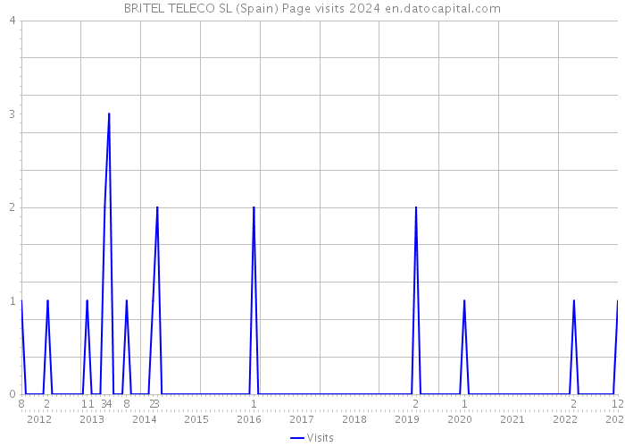 BRITEL TELECO SL (Spain) Page visits 2024 