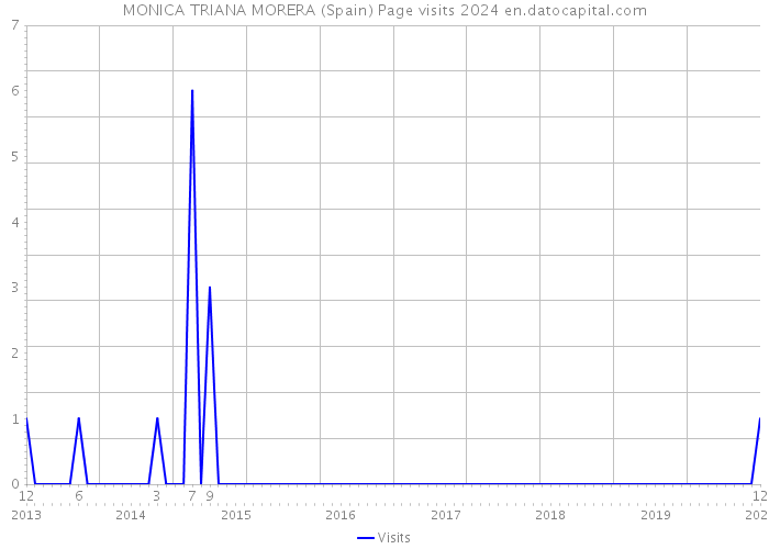 MONICA TRIANA MORERA (Spain) Page visits 2024 