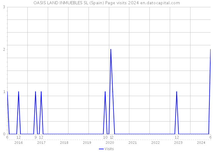 OASIS LAND INMUEBLES SL (Spain) Page visits 2024 