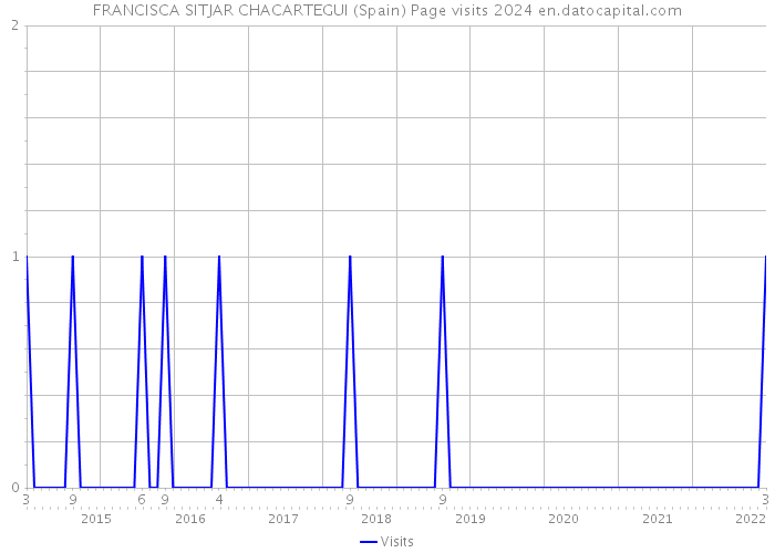 FRANCISCA SITJAR CHACARTEGUI (Spain) Page visits 2024 