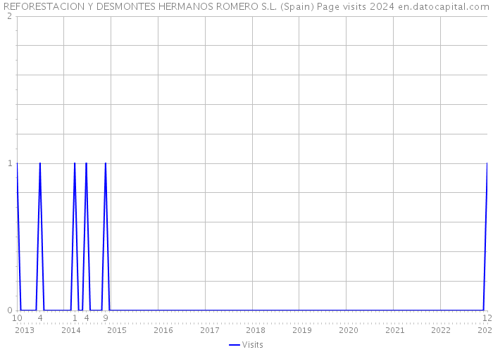 REFORESTACION Y DESMONTES HERMANOS ROMERO S.L. (Spain) Page visits 2024 