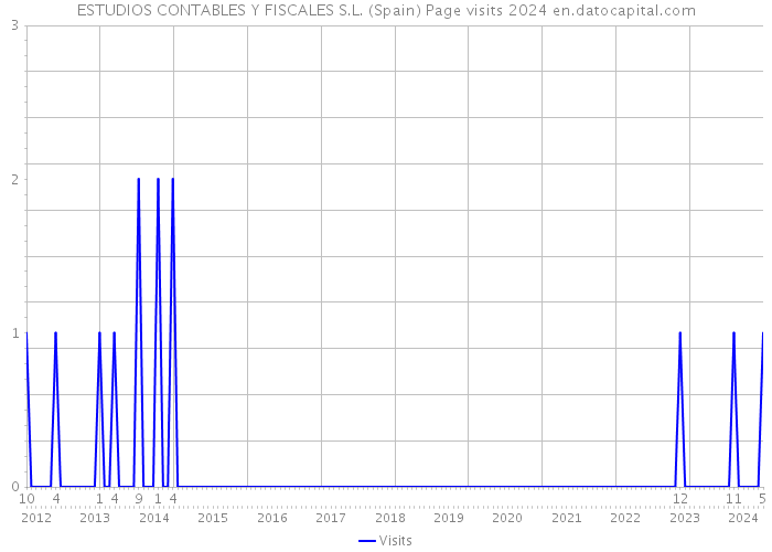 ESTUDIOS CONTABLES Y FISCALES S.L. (Spain) Page visits 2024 