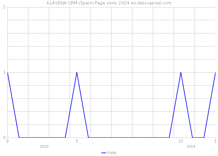 KLAVDIJA GRM (Spain) Page visits 2024 