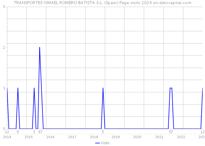 TRANSPORTES ISMAEL ROMERO BATISTA S.L. (Spain) Page visits 2024 