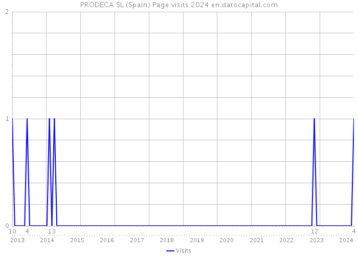 PRODECA SL (Spain) Page visits 2024 