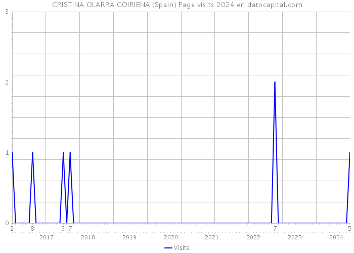 CRISTINA OLARRA GOIRIENA (Spain) Page visits 2024 