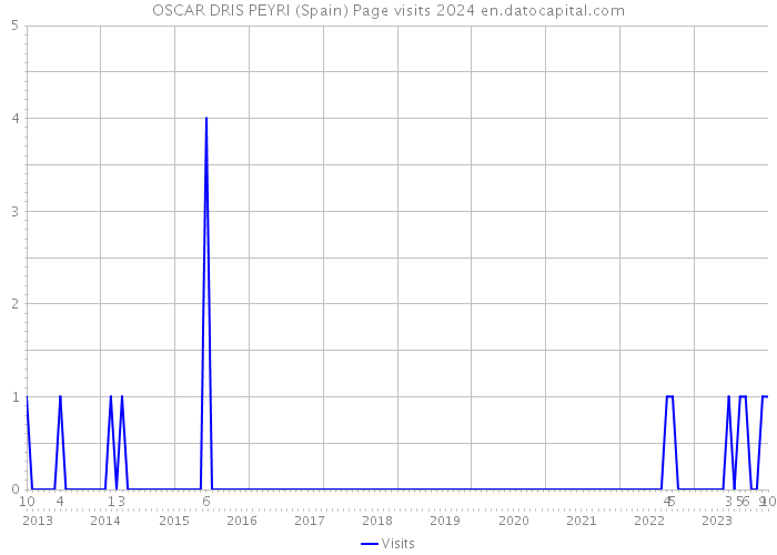 OSCAR DRIS PEYRI (Spain) Page visits 2024 