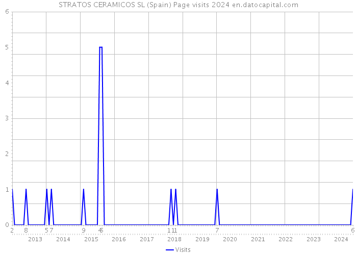 STRATOS CERAMICOS SL (Spain) Page visits 2024 