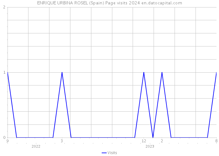 ENRIQUE URBINA ROSEL (Spain) Page visits 2024 