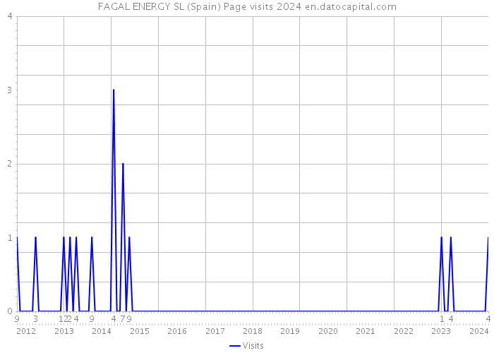FAGAL ENERGY SL (Spain) Page visits 2024 
