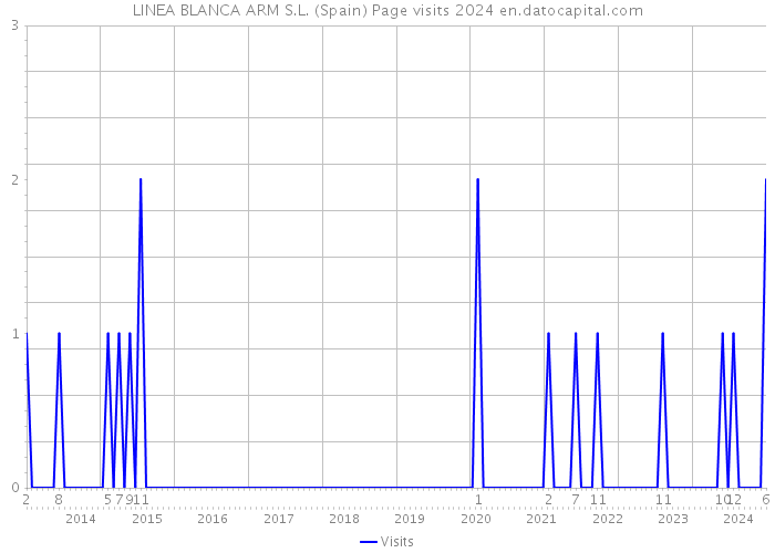 LINEA BLANCA ARM S.L. (Spain) Page visits 2024 