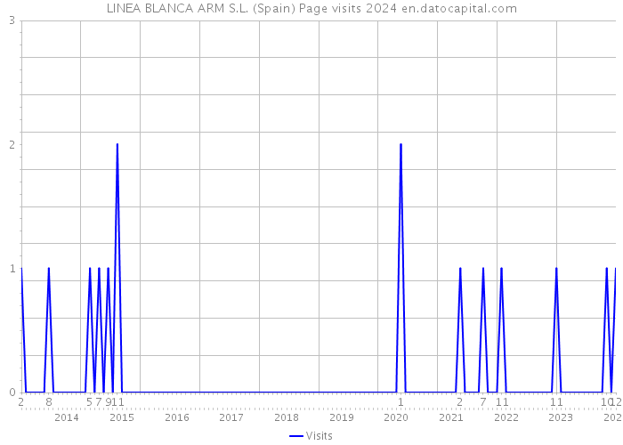 LINEA BLANCA ARM S.L. (Spain) Page visits 2024 