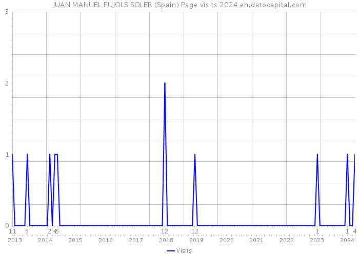 JUAN MANUEL PUJOLS SOLER (Spain) Page visits 2024 