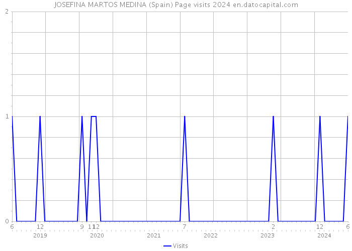 JOSEFINA MARTOS MEDINA (Spain) Page visits 2024 