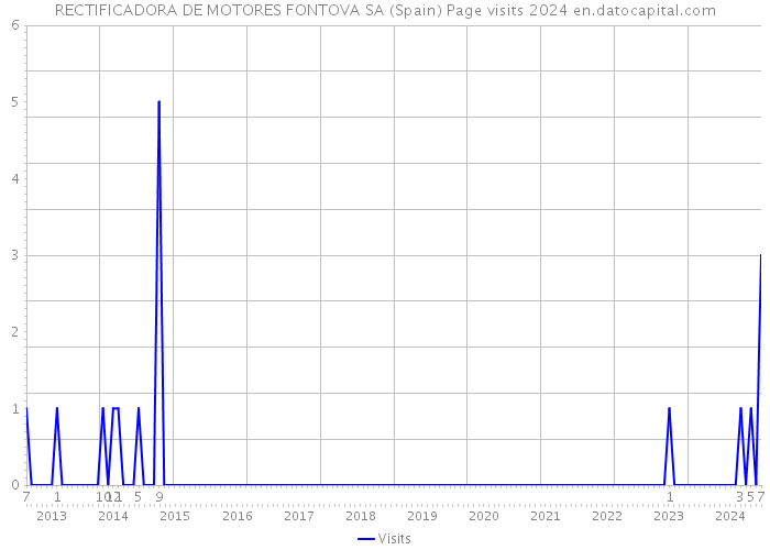 RECTIFICADORA DE MOTORES FONTOVA SA (Spain) Page visits 2024 