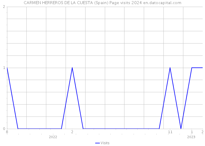 CARMEN HERREROS DE LA CUESTA (Spain) Page visits 2024 