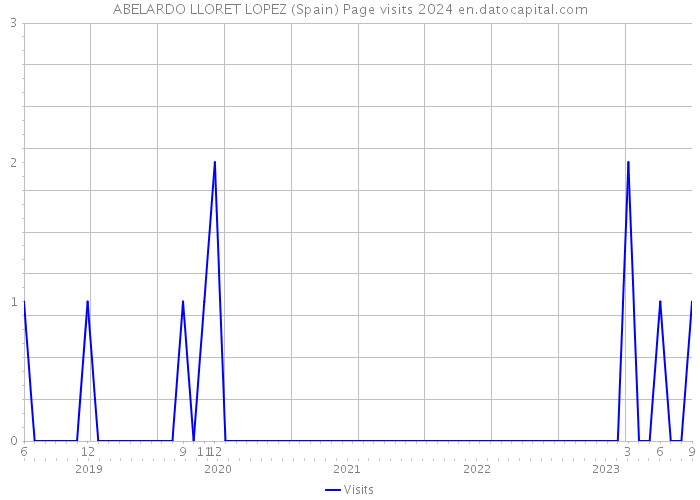 ABELARDO LLORET LOPEZ (Spain) Page visits 2024 