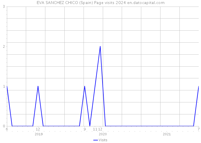EVA SANCHEZ CHICO (Spain) Page visits 2024 