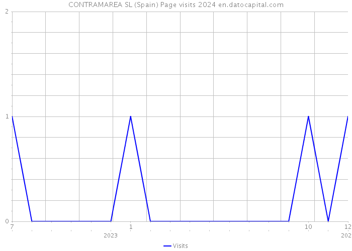 CONTRAMAREA SL (Spain) Page visits 2024 