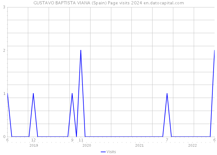 GUSTAVO BAPTISTA VIANA (Spain) Page visits 2024 
