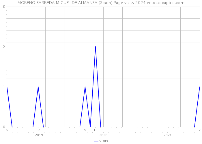 MORENO BARREDA MIGUEL DE ALMANSA (Spain) Page visits 2024 