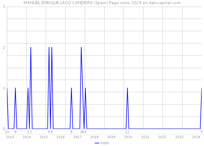 MANUEL ENRIQUE LAGO CANDEIRA (Spain) Page visits 2024 