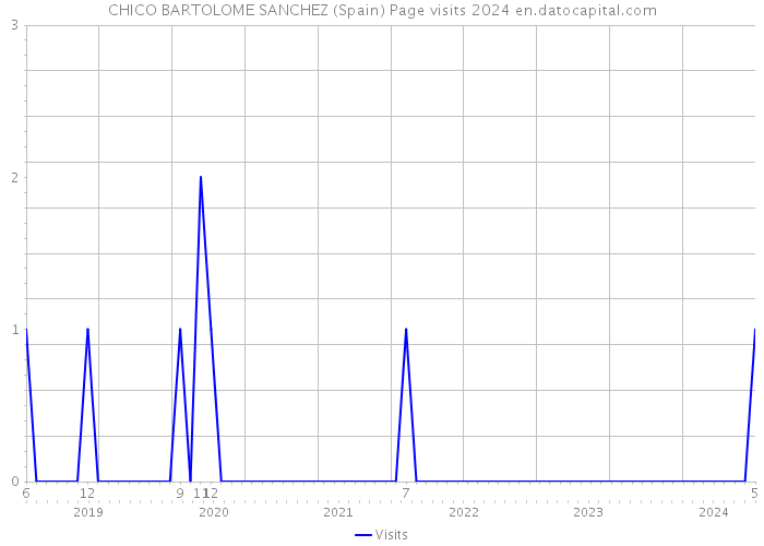CHICO BARTOLOME SANCHEZ (Spain) Page visits 2024 