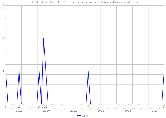 ELENA SANCHEZ CHICO (Spain) Page visits 2024 