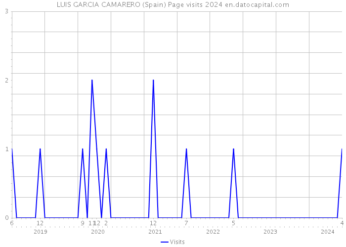 LUIS GARCIA CAMARERO (Spain) Page visits 2024 