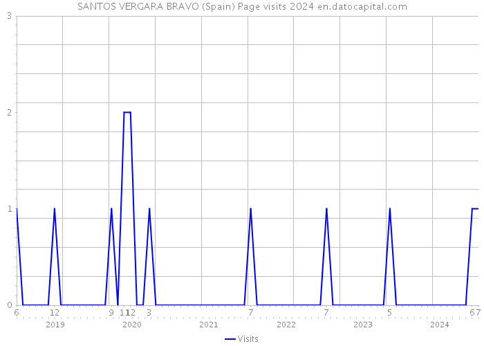 SANTOS VERGARA BRAVO (Spain) Page visits 2024 